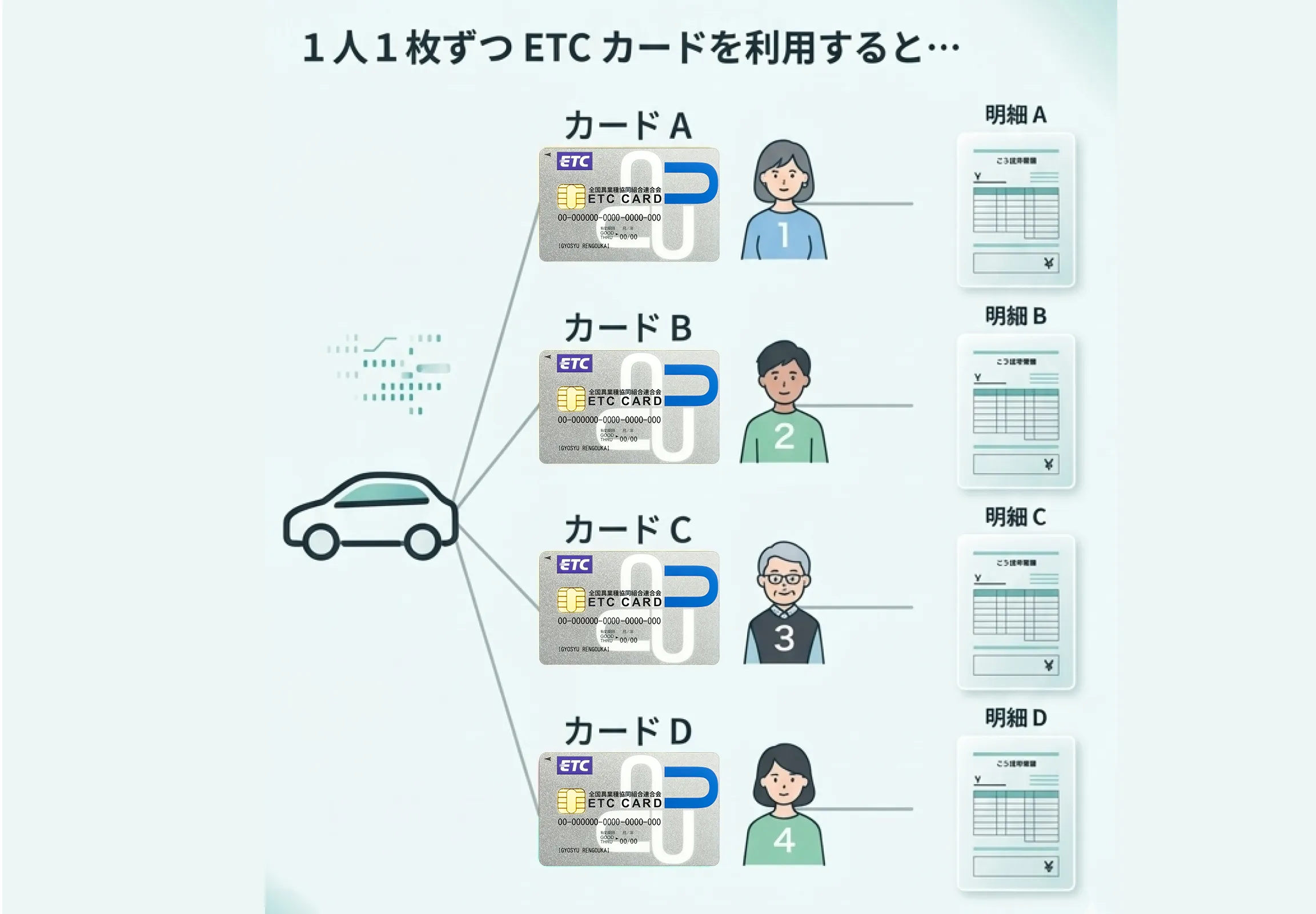 1枚のETCカードを複数人で利用